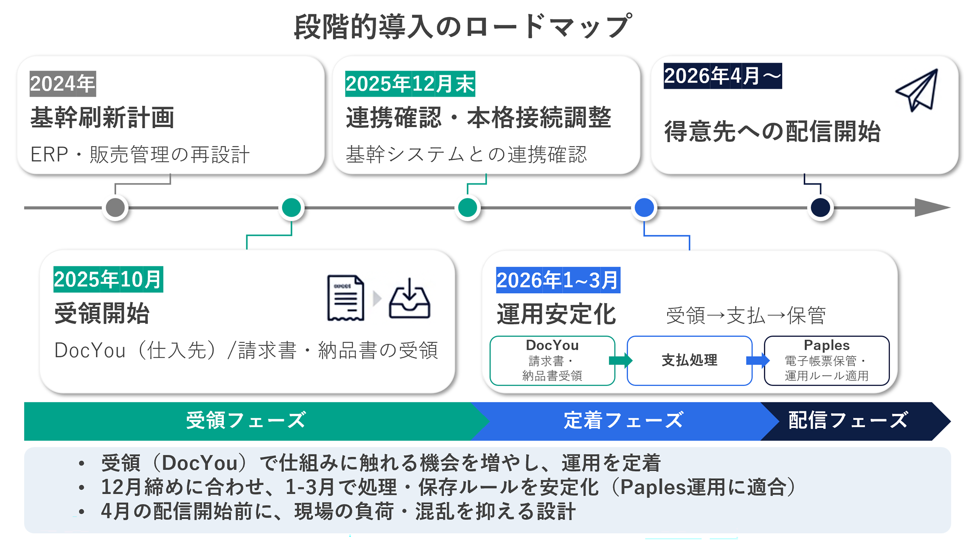 段階的導入のロードマップイメージ