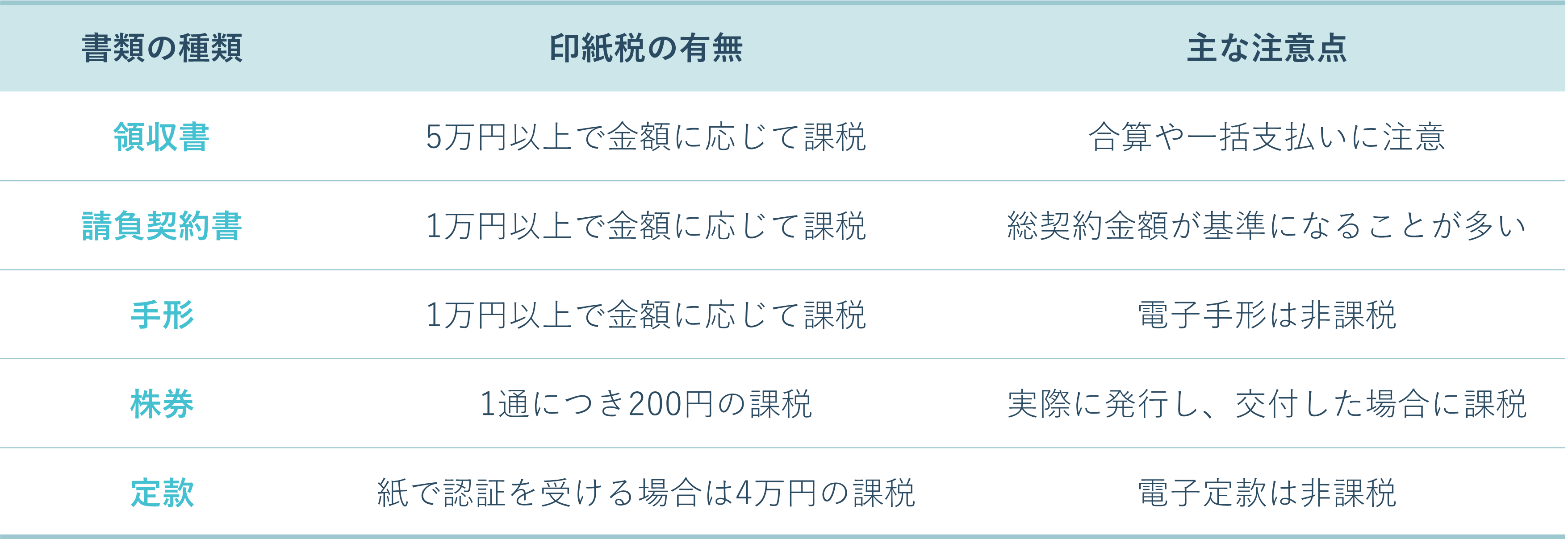 よくある課税文書と印紙税の有無一覧