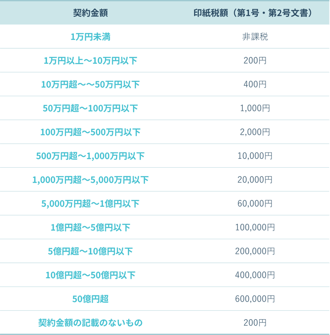 契約金額別の印紙税額一覧（第1号・第2号文書）