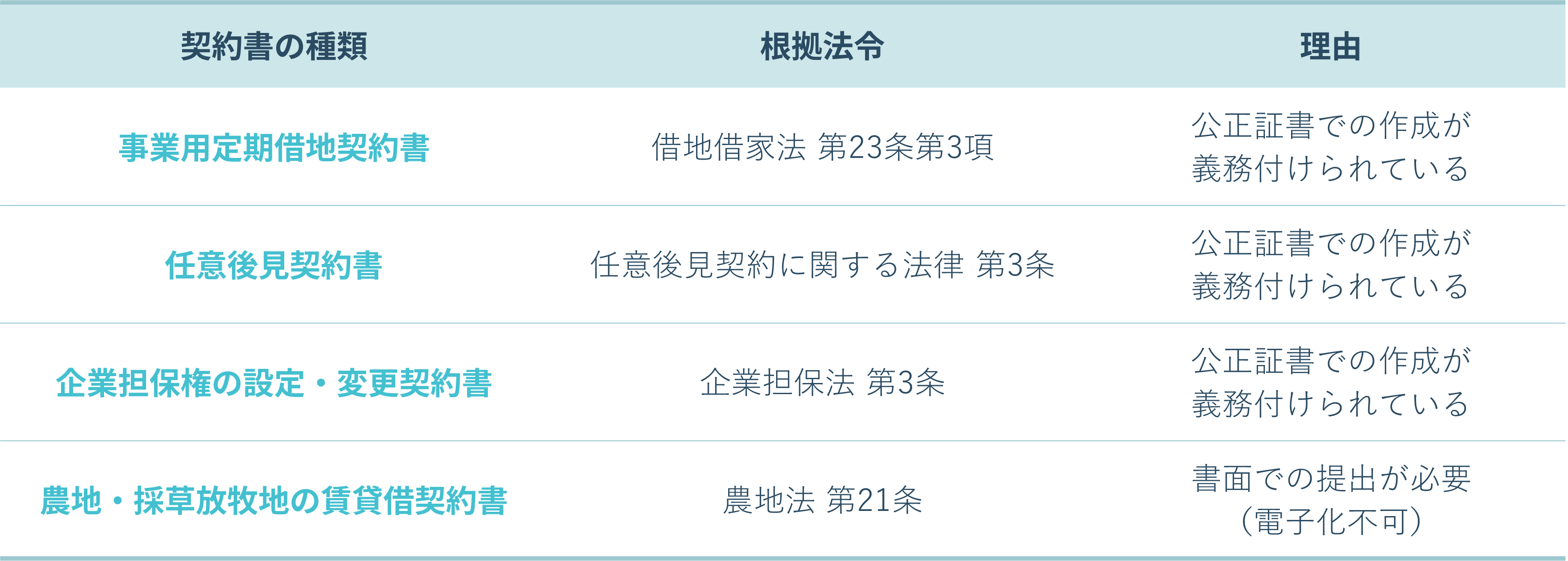 電子契約にできない契約書一覧