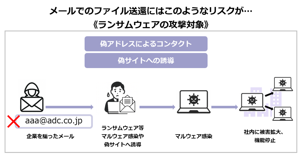 メール非依存でランサムウェア防御イメージ画像