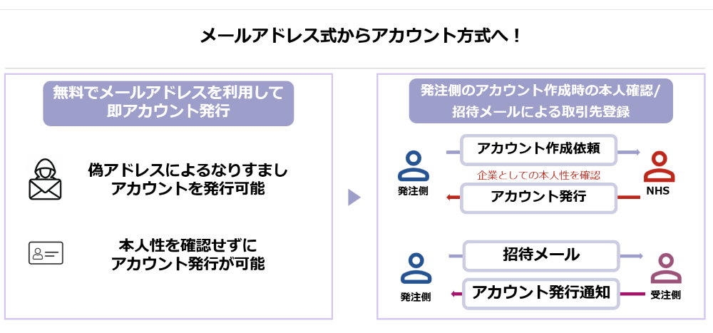 なりすましを防ぐ招待制アカウントイメージ画像