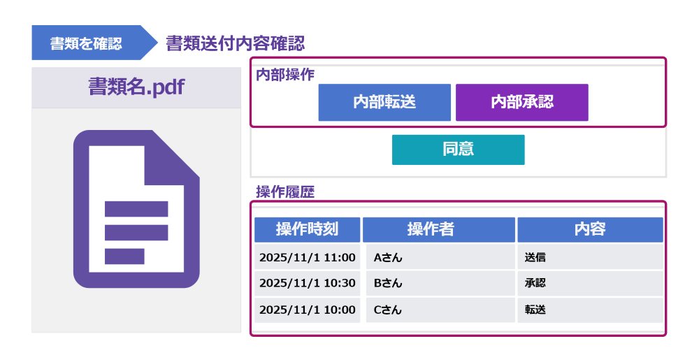承認と通知で内部統制を強化イメージ画像