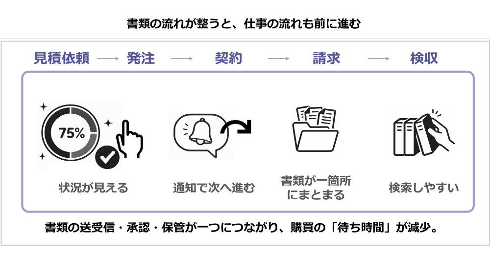 電子取引システムが購買プロセスを“止まりにくく”する理由イメージ画像