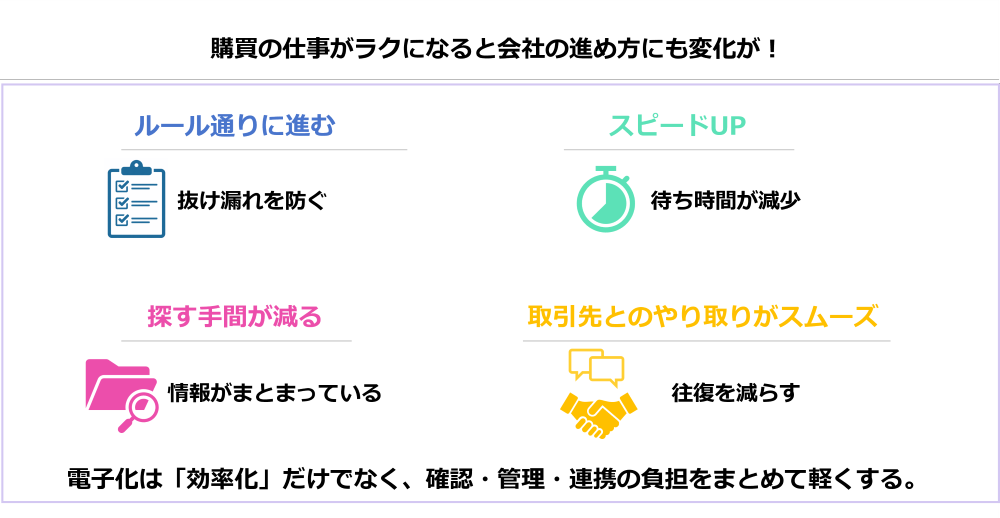 電子取引が企業にもたらす4つの価値イメージ画像