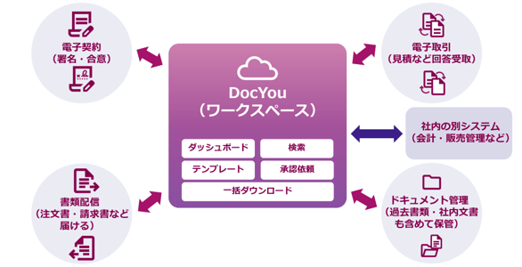 DocYouを中心に「購買の書類」がどう集約されるかイメージ画像