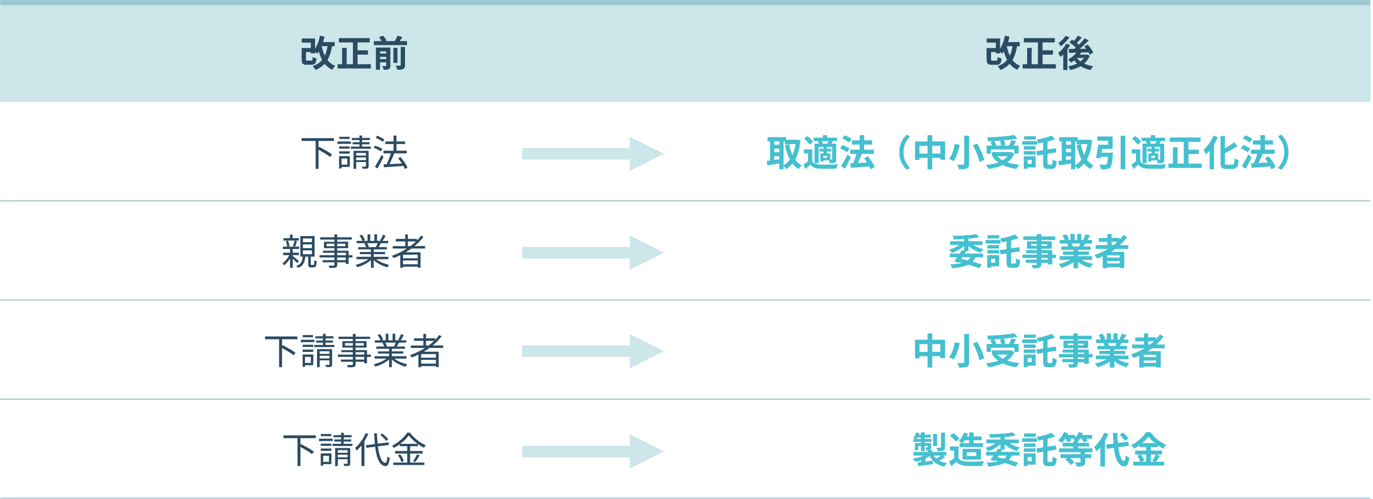 取適法_用語変更一覧表