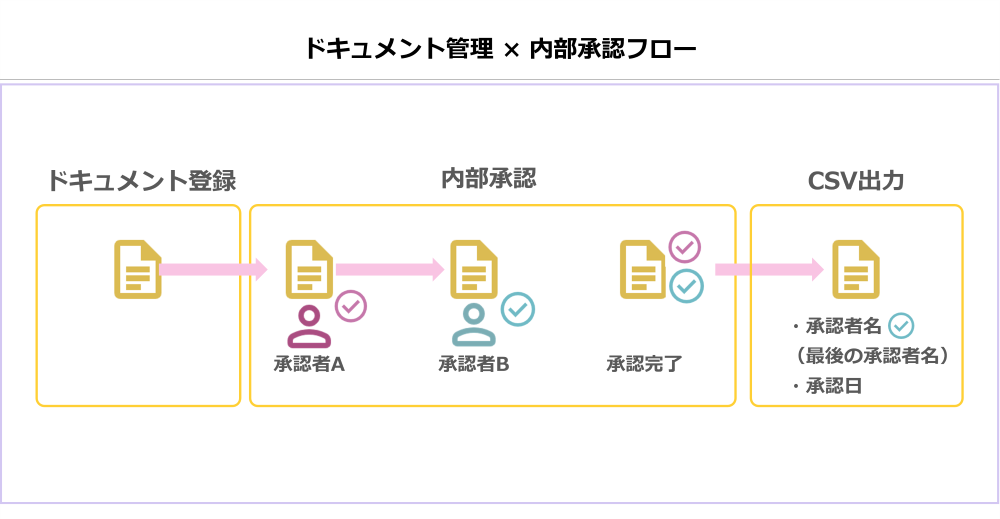 ドキュメント管理 × 内部承認フロー