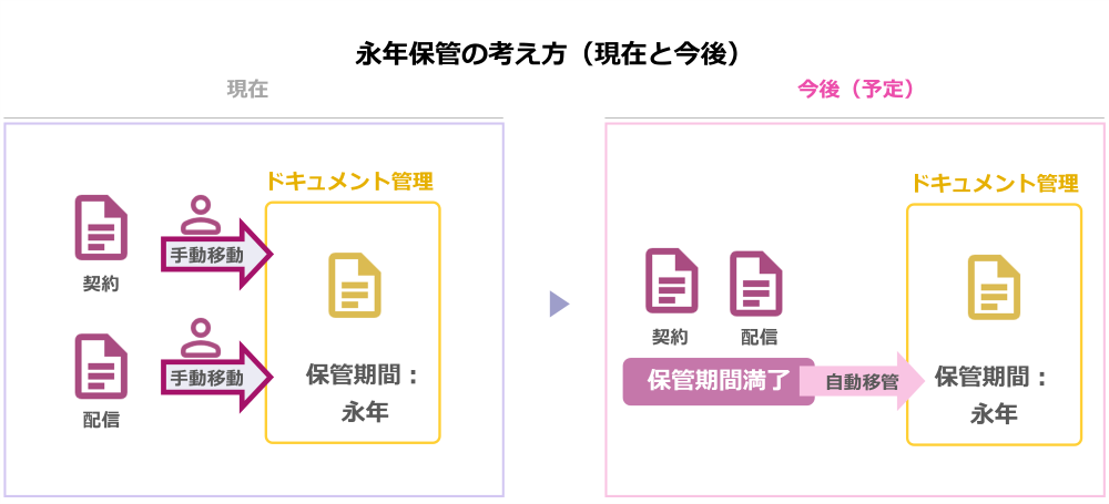 永年保管の考え方（現在と今後）