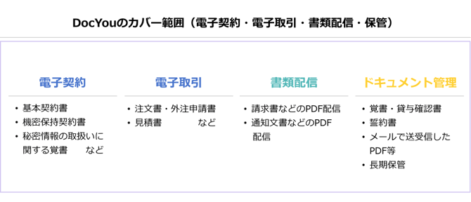 DocYouのカバー範囲(電子契約・電子取引・書類配信・保管)