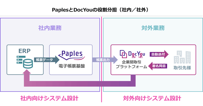 PaplesとDocYouの役割分担（社内／社外[）