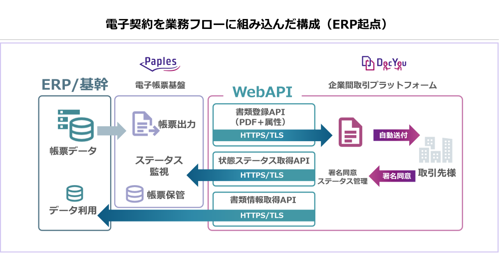 企業間取引プラットフォームとERPの連携
