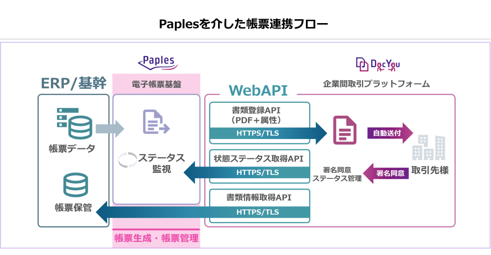 連携方式①:電子帳票基盤Paplesを利用した連携イメージ画像