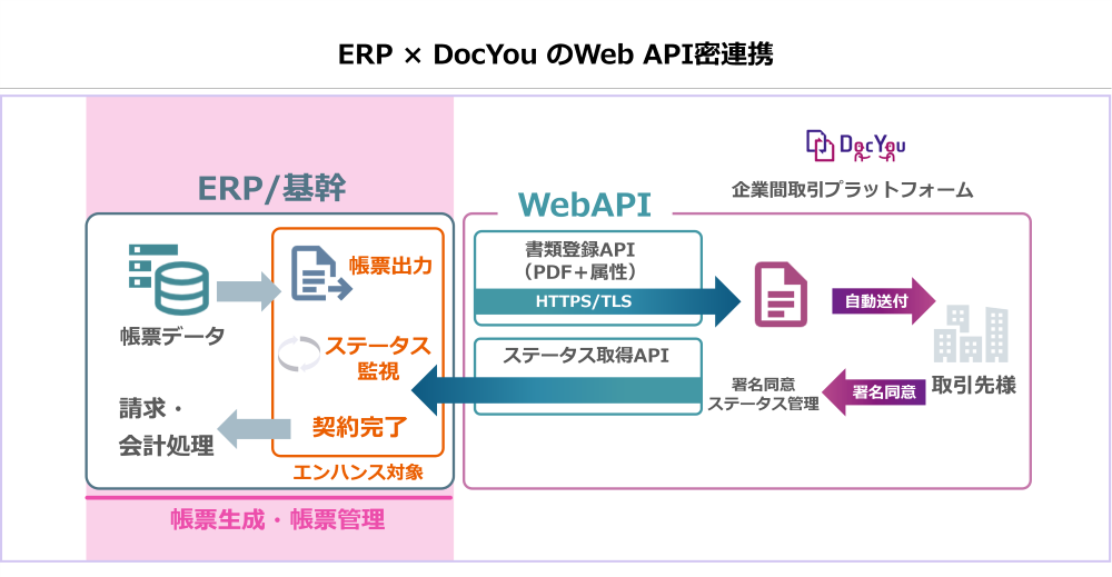 ERP主導・非同期Web API連携フロー