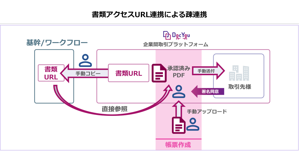 書類アクセスURLによる疎連携イメージ