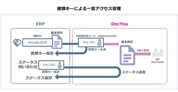 書類キーによる一意アクセス管理(Paples利用パターン)