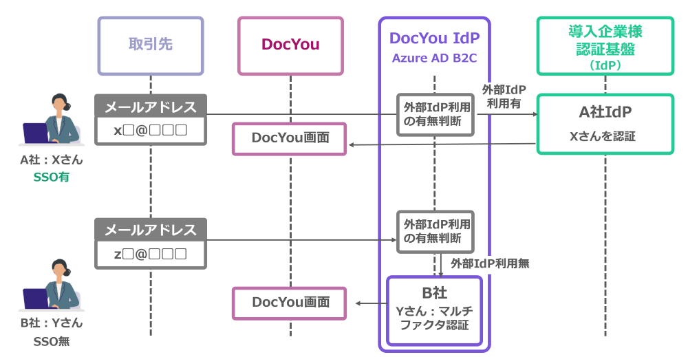 認証・監査対応の観点で見るDocYou SSO(SAML認証)による統合イメージ画像