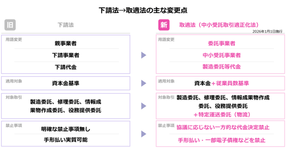 下請法から取適法への主な変更点