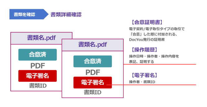 操作履歴や電子署名の履歴の確認