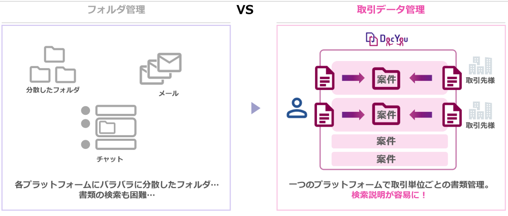 Before/After（フォルダ管理 vs 取引データ管理）