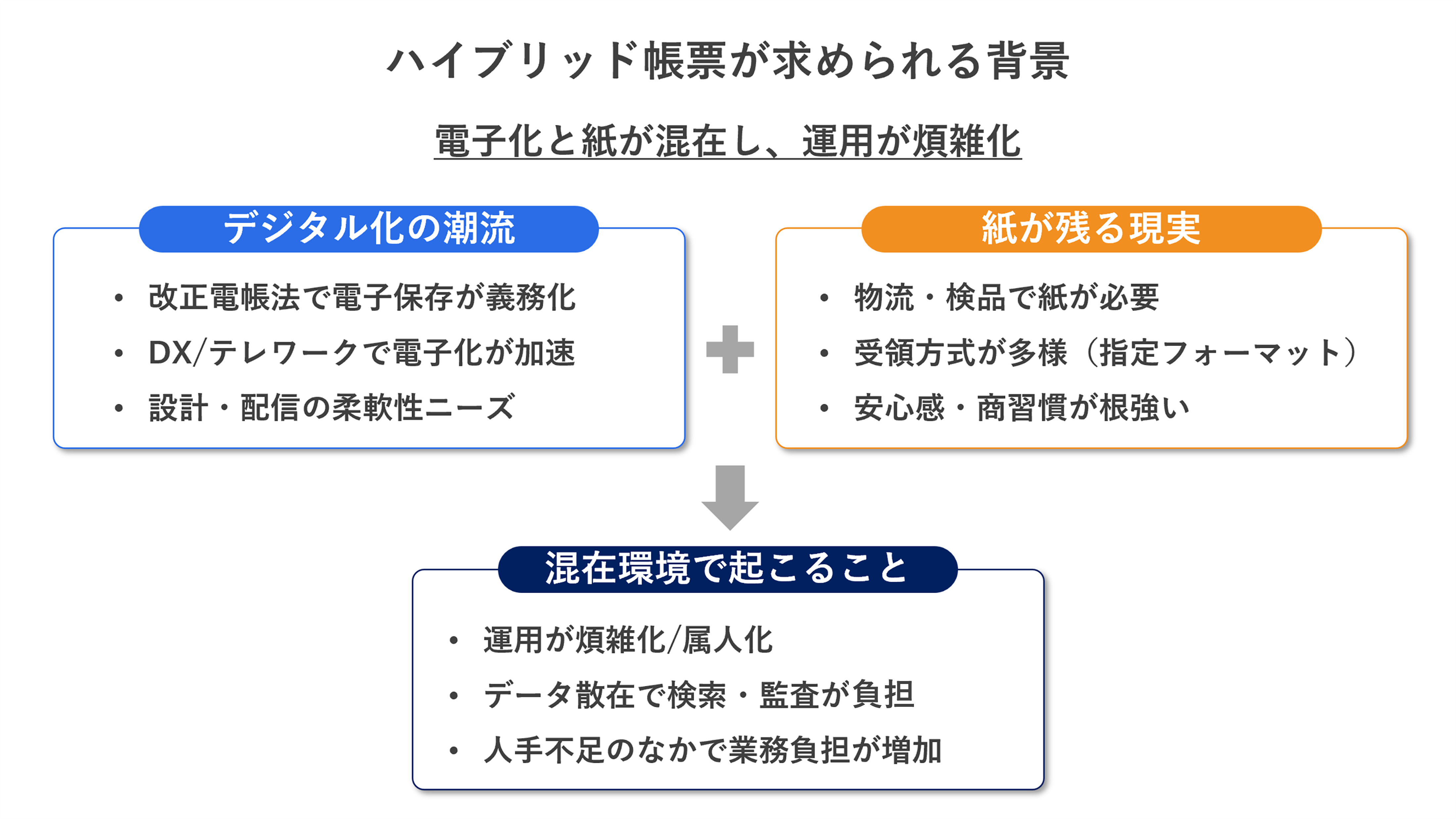 ハイブリッド帳票が求められる背景