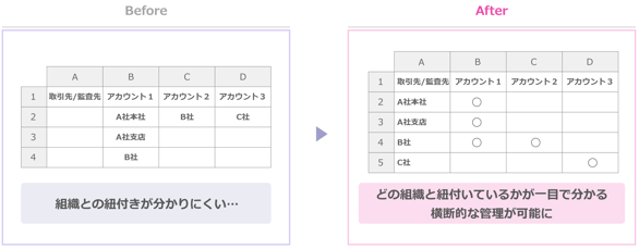 アカウントをマトリックス形式で出力