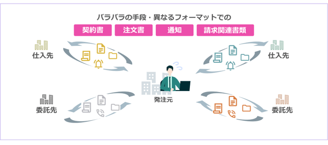 取引先ごとにバラバラの書類などをやり取りしている課題を示す