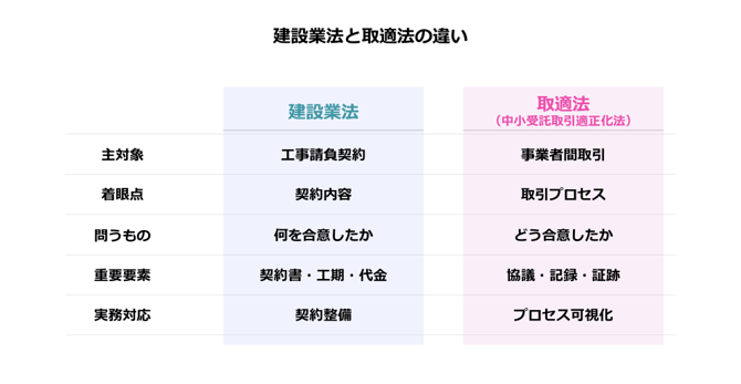 建設業法と取適法の違い