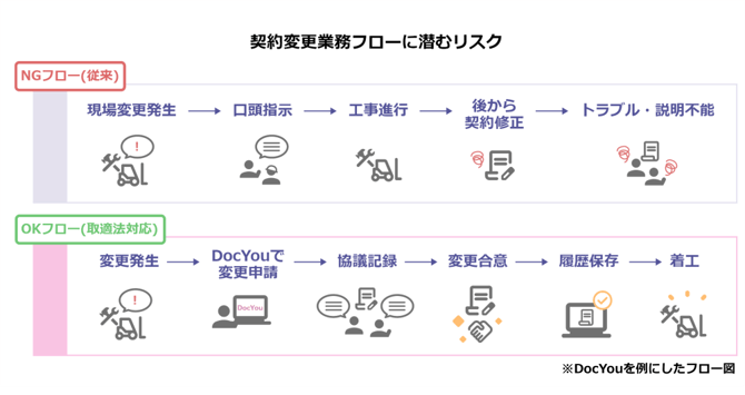契約変更業務フローに潜むリスク