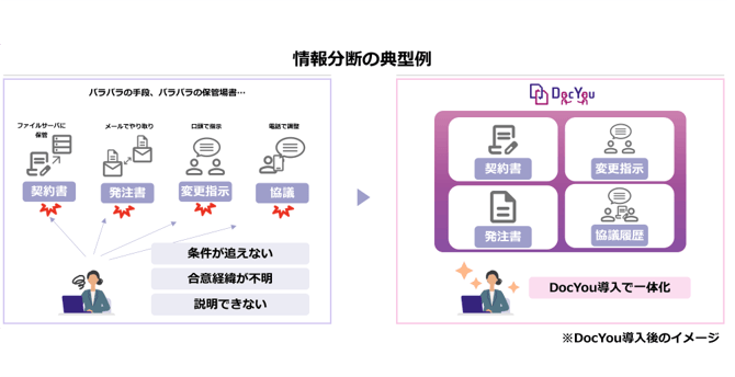 情報分断の典型例