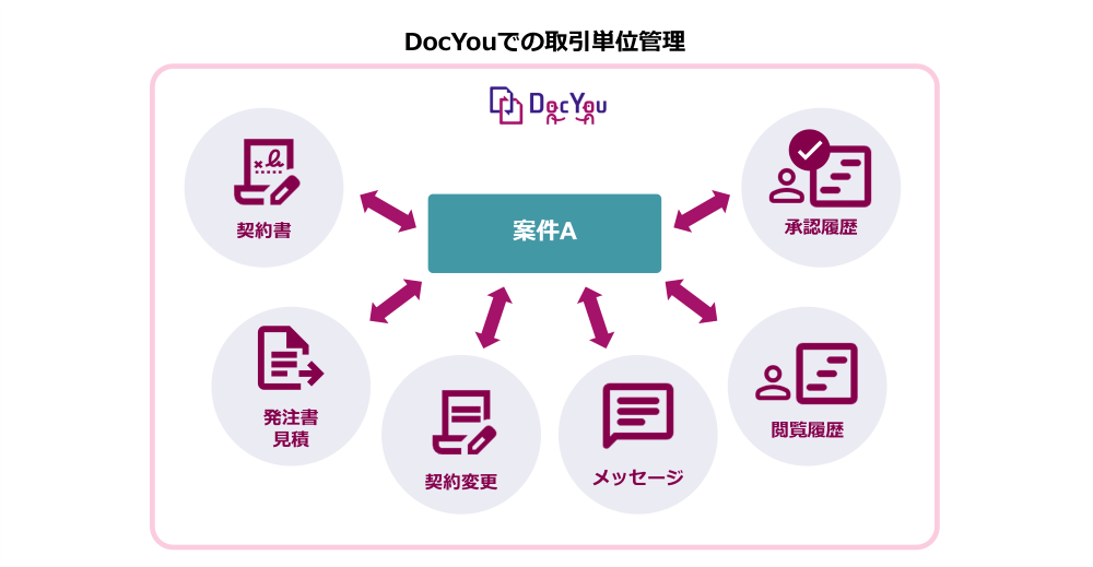 DocYouでの取引単位管理