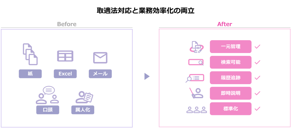 取適法対応と業務効率化の両立