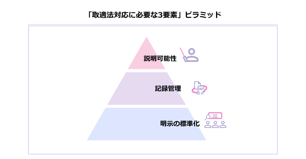 「取適法対応に必要な3要素」ピラミッド