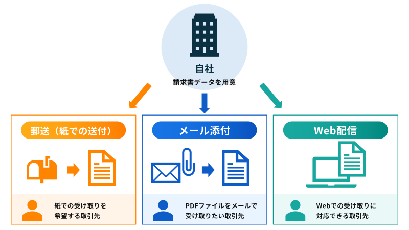 取引先に応じて請求書を郵送・メール添付・Web配信で送り分けるイメージ