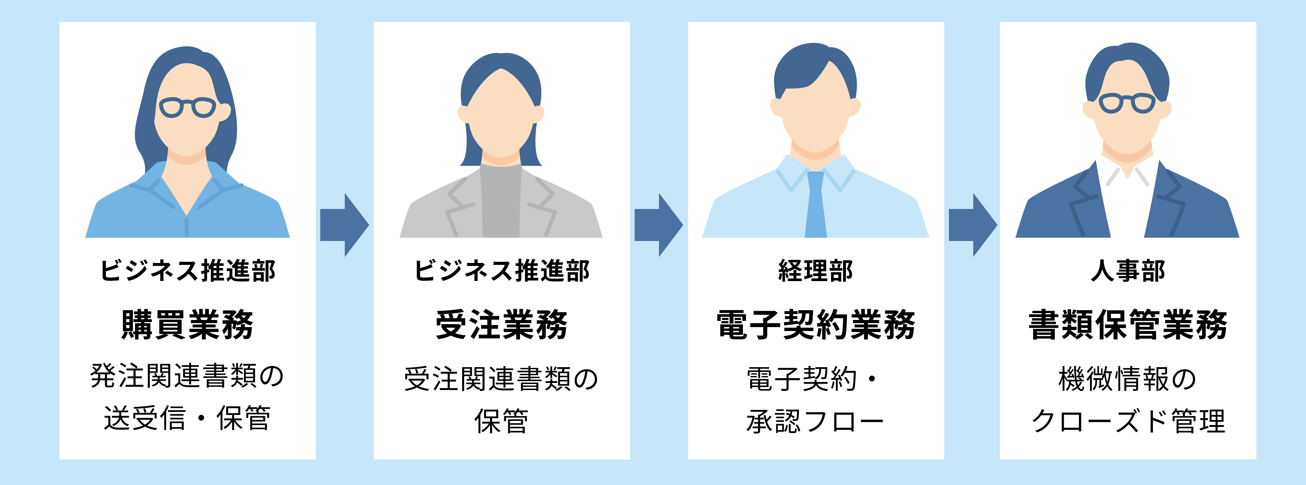 購買業務から複数部門へ活用を拡大