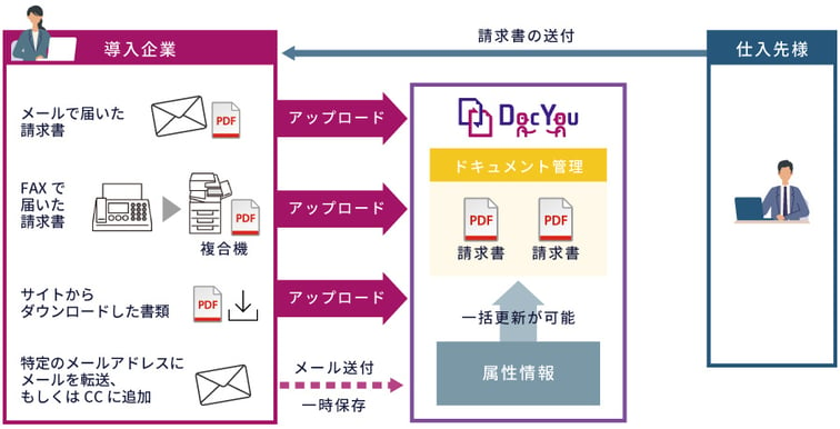 ドキュメント管理における請求書の利用イメージ