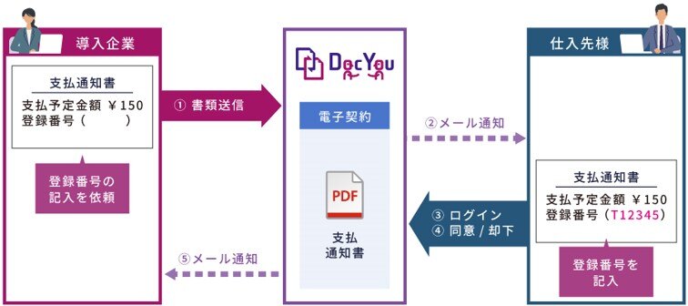 電子契約における支払通知書の利用イメージ