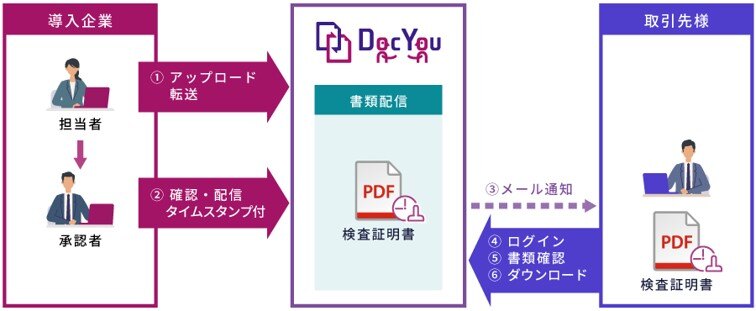 書類配信における検査証明書の利用イメージ