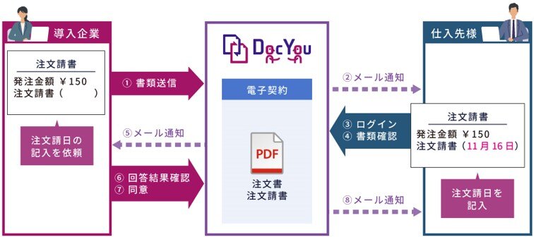 電子契約における注文書などの利用イメージ