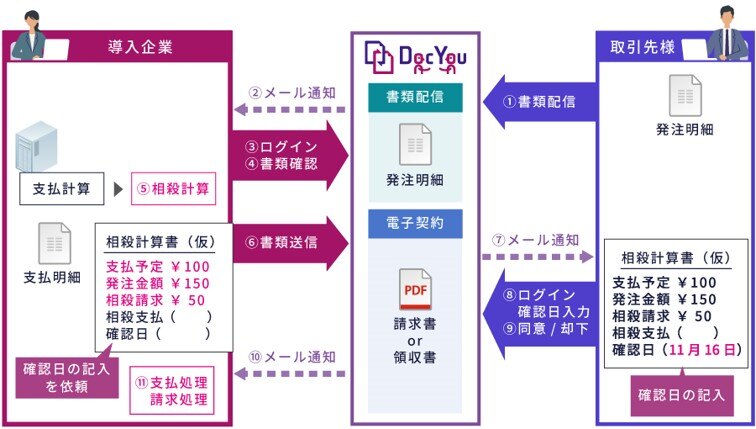 電子契約、書類配信における相殺計算書の利用イメージ