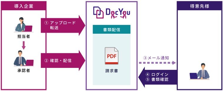 書類配信における請求書の利用イメージ