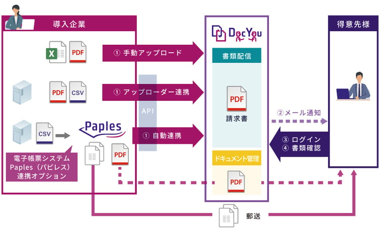 書類配信における請求書の利用イメージ