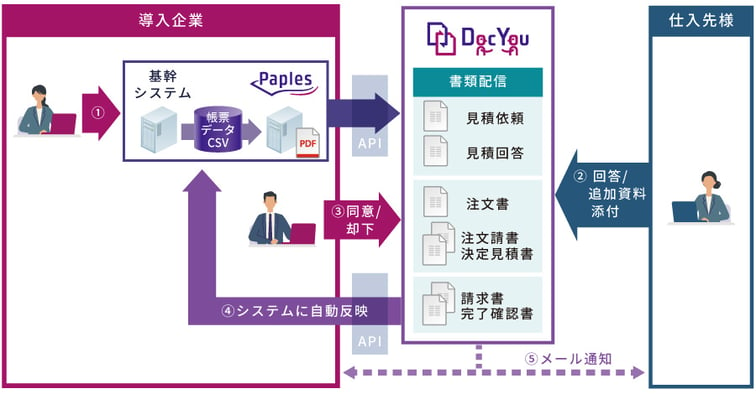 書類配信における注文書などの利用イメージ