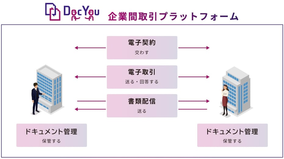 企業間取引プラットフォーム