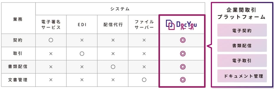 DocYou-企業間取引業務をまるごと支えるプラットフォーム