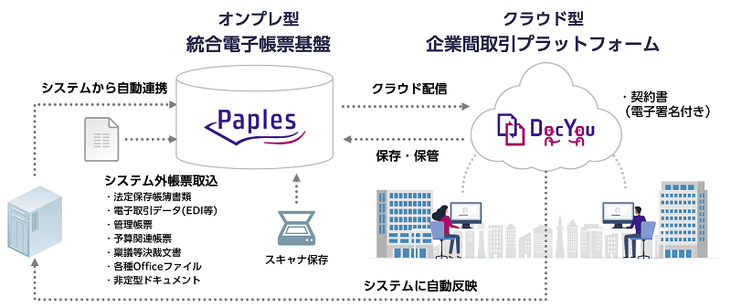 DocYouとPaplesの連携図