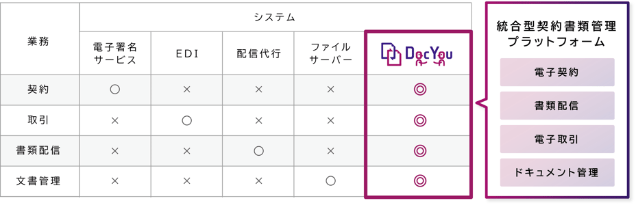 DocYouは電子契約・書類配信・電子取引・ドキュメント管理の全てが含まれる統合型契約書類管理プラットフォームです DocYouは電子契約・書類配信・電子取引・ドキュメント管理の全てが含まれる統合型契約書類管理プラットフォームです