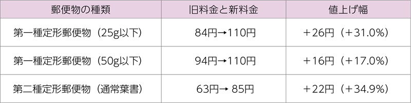 郵便料金の値上げ幅