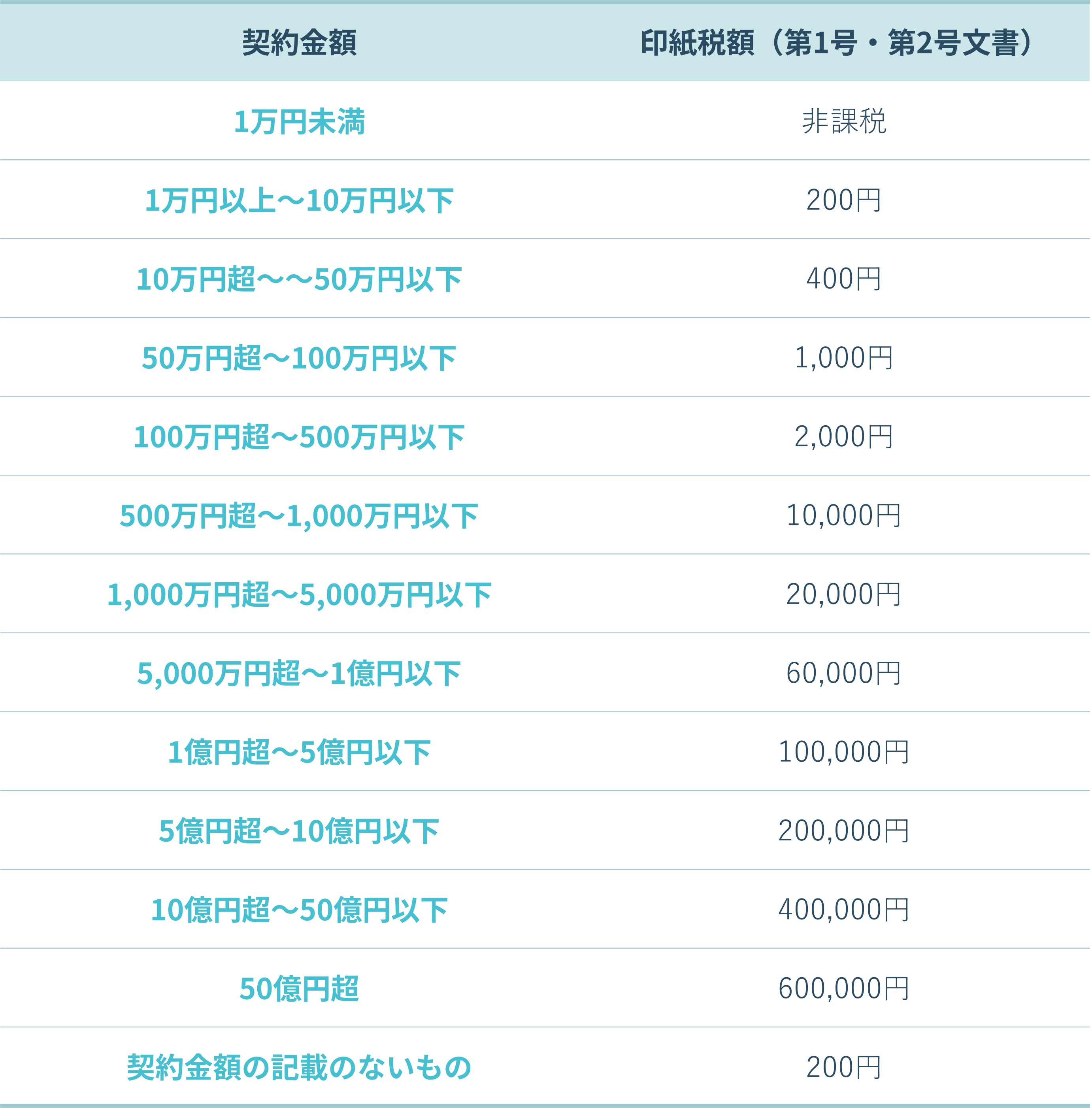 全て使用済です。収入印紙１８枚　合計１２８万円　内訳：１０万円、６万円、２万円 全て使用済です。収入印紙18枚 合計128万円 内訳：10万円、