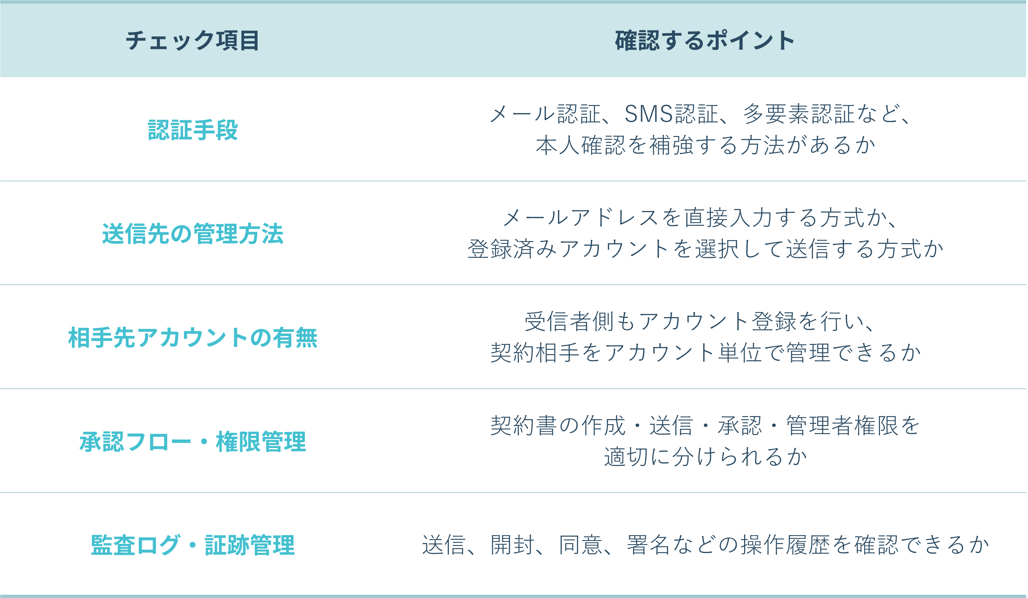 電子契約の本人確認とは？認証方法・なりすまし対策・サービス選定の 